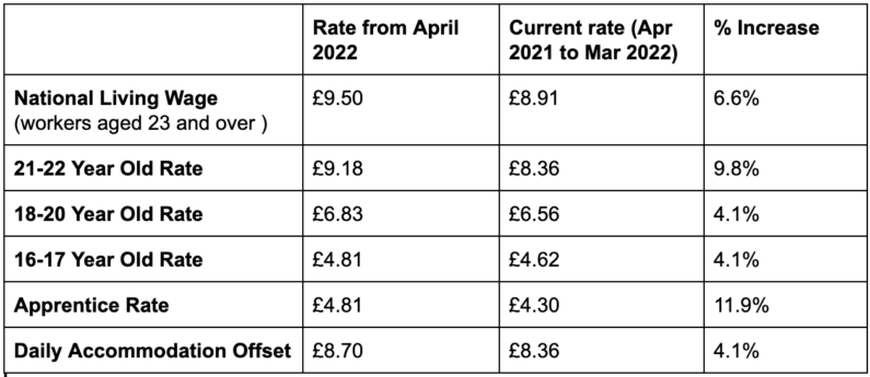 Table showing the new NLW and NMW rates from 1 April 2022